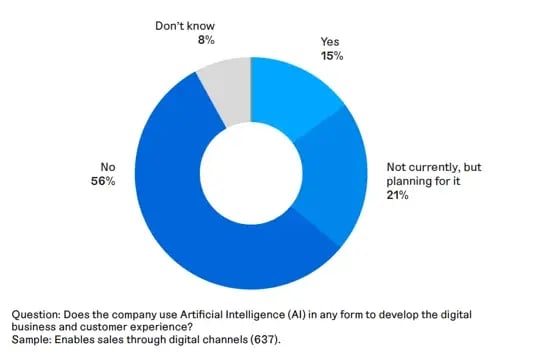 AI Chart B2B-report