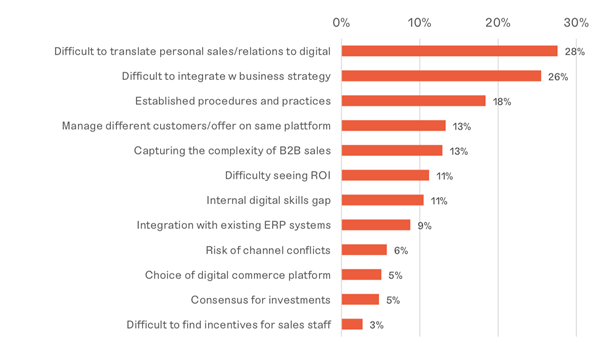 Challenges B2B blogpost  (1)