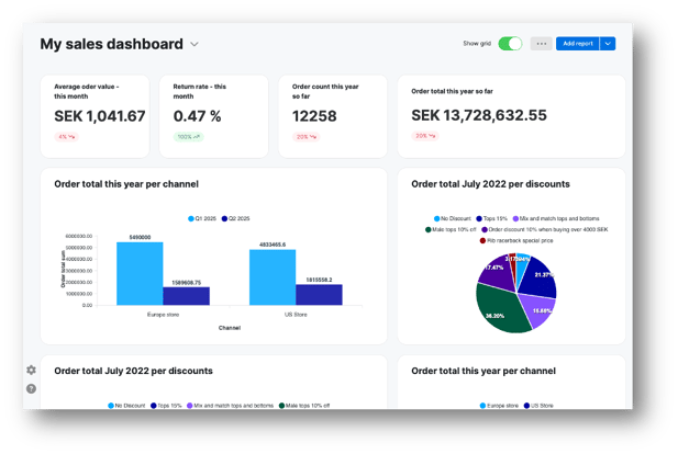 Litium launches new sales dashboard – strengthening decision-making and driving growth