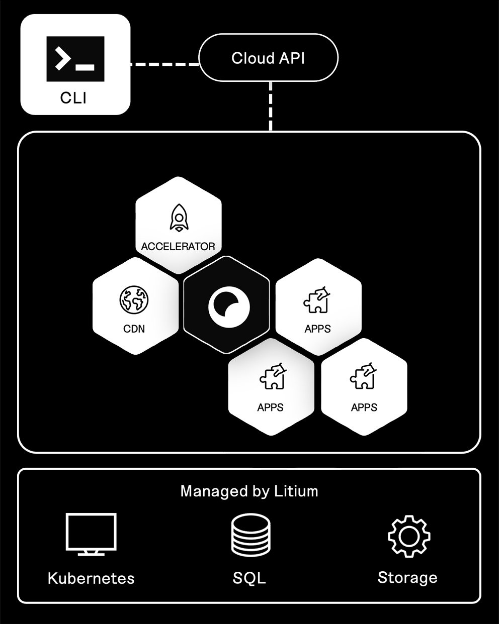 Cloud Hosting Litium