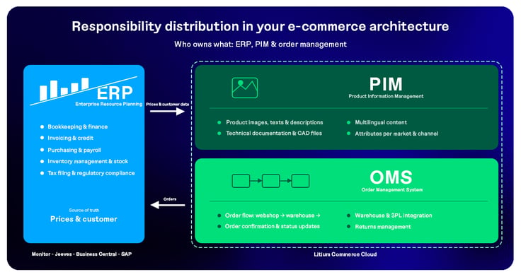 diagram-ansvarsfordelning-erp-pim-oms_en kopiera