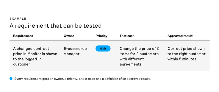 A requirement set out as a row in a table with the columns requirement, owner, priority, test case and approved result
