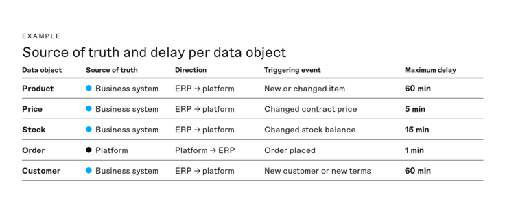 Table with the data objects product, price, stock, order and customer, and the columns source of truth, direction, triggering event and maximum accepted delay