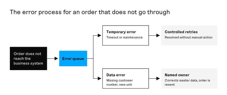 Flow chart in which an order that does not reach the business system ends up in an error queue, is classified as a temporary error or a data error, and is either resent automatically or passed to a named owner