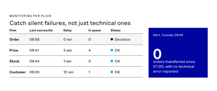 Monitoring view with the last successful synchronisation per flow, the number of messages in the queue and an alert for zero transferred orders on a weekday