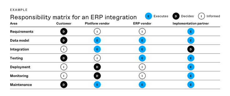 Responsibility matrix with the rows requirements, data model, integration, testing, deployment, monitoring and maintenance, and the columns customer, platform vendor, ERP vendor and implementation partner