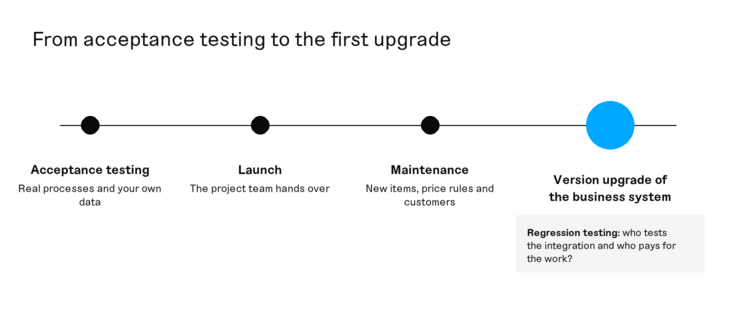 Timeline from acceptance testing through launch to the first version upgrade of the business system, with regression testing marked at the upgrade