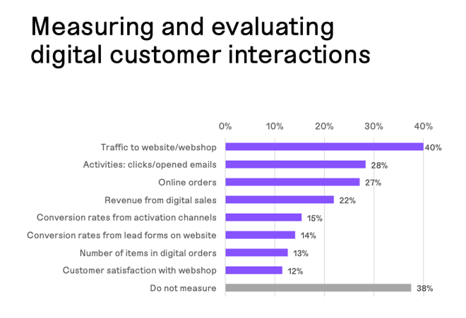 Diagram showing customer interactions