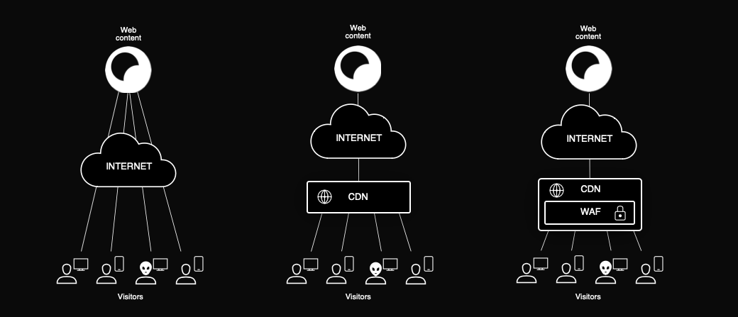 online security levels online security levels